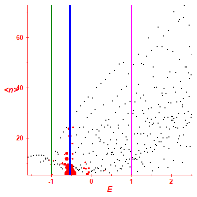 Peres lattice <N>